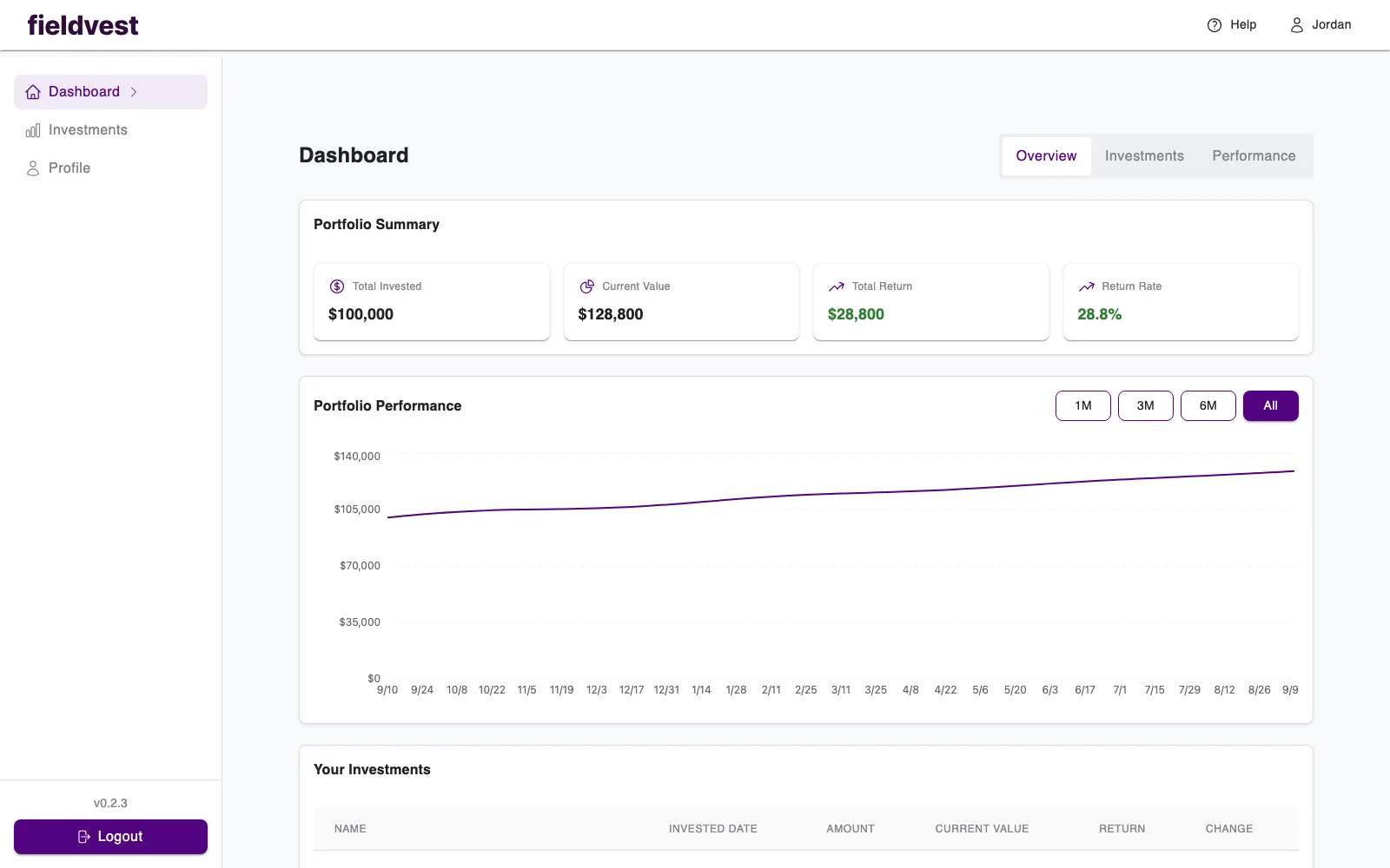 Fieldvest investor dashboard