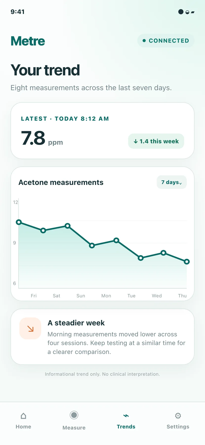Metre measurement trend